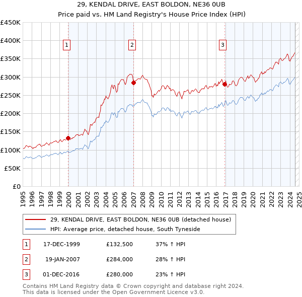 29, KENDAL DRIVE, EAST BOLDON, NE36 0UB: Price paid vs HM Land Registry's House Price Index