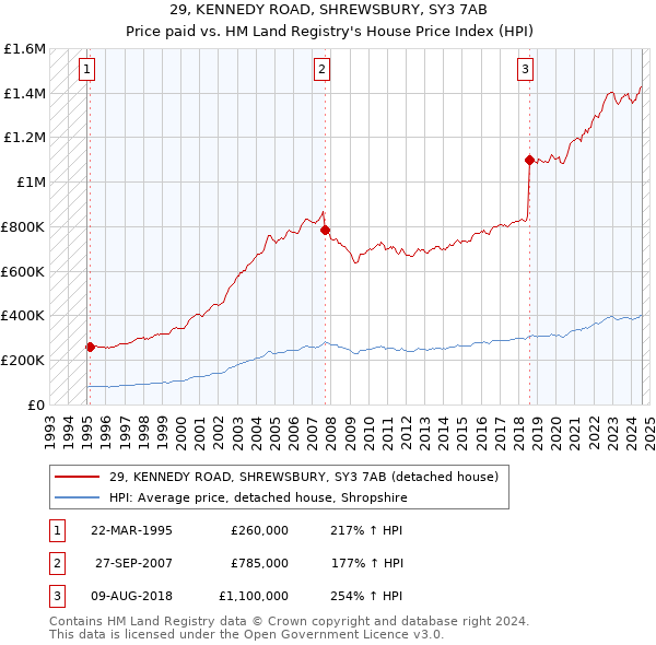 29, KENNEDY ROAD, SHREWSBURY, SY3 7AB: Price paid vs HM Land Registry's House Price Index