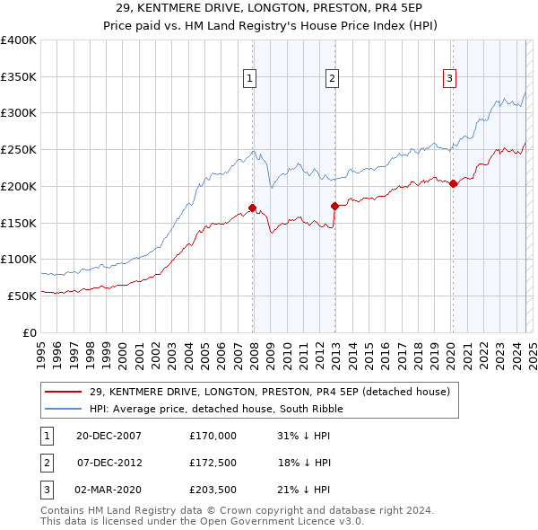 29, KENTMERE DRIVE, LONGTON, PRESTON, PR4 5EP: Price paid vs HM Land Registry's House Price Index