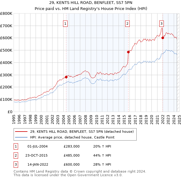 29, KENTS HILL ROAD, BENFLEET, SS7 5PN: Price paid vs HM Land Registry's House Price Index