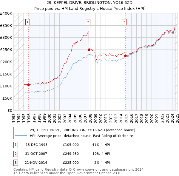 29, KEPPEL DRIVE, BRIDLINGTON, YO16 6ZD: Price paid vs HM Land Registry's House Price Index