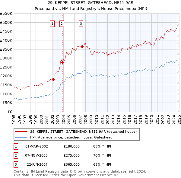 29, KEPPEL STREET, GATESHEAD, NE11 9AR: Price paid vs HM Land Registry's House Price Index