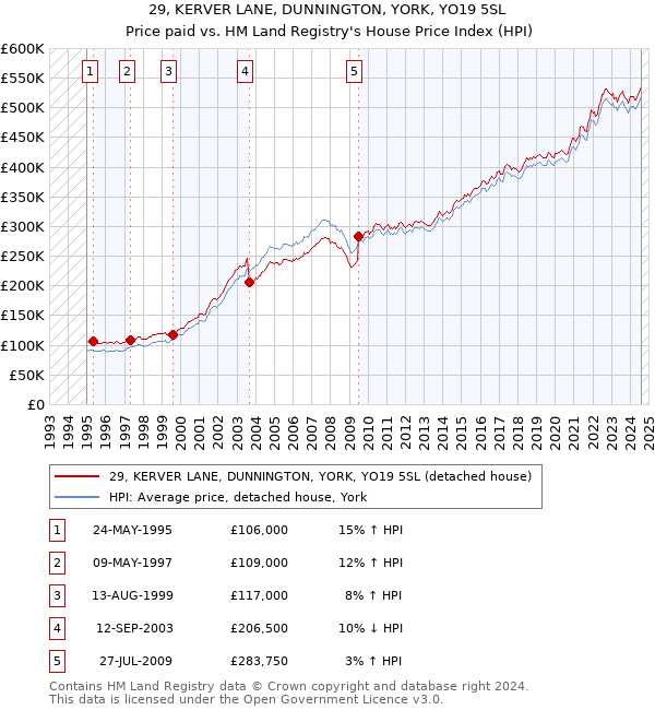 29, KERVER LANE, DUNNINGTON, YORK, YO19 5SL: Price paid vs HM Land Registry's House Price Index