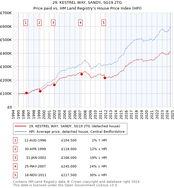 29, KESTREL WAY, SANDY, SG19 2TG: Price paid vs HM Land Registry's House Price Index