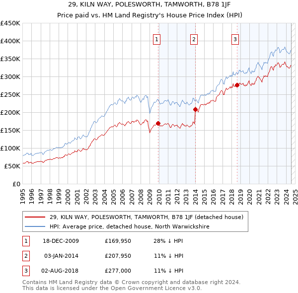 29, KILN WAY, POLESWORTH, TAMWORTH, B78 1JF: Price paid vs HM Land Registry's House Price Index