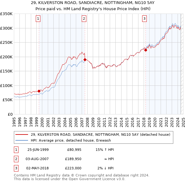 29, KILVERSTON ROAD, SANDIACRE, NOTTINGHAM, NG10 5AY: Price paid vs HM Land Registry's House Price Index