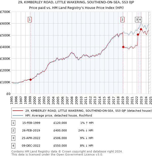 29, KIMBERLEY ROAD, LITTLE WAKERING, SOUTHEND-ON-SEA, SS3 0JP: Price paid vs HM Land Registry's House Price Index