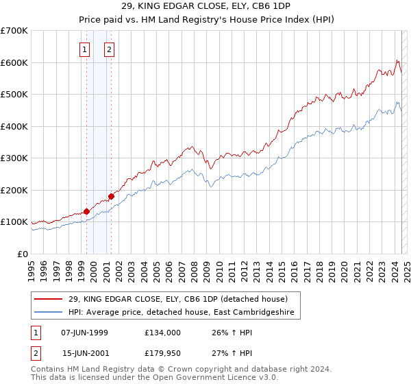 29, KING EDGAR CLOSE, ELY, CB6 1DP: Price paid vs HM Land Registry's House Price Index