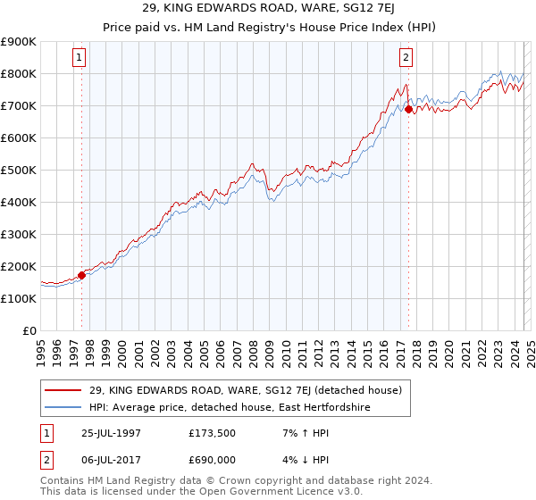 29, KING EDWARDS ROAD, WARE, SG12 7EJ: Price paid vs HM Land Registry's House Price Index