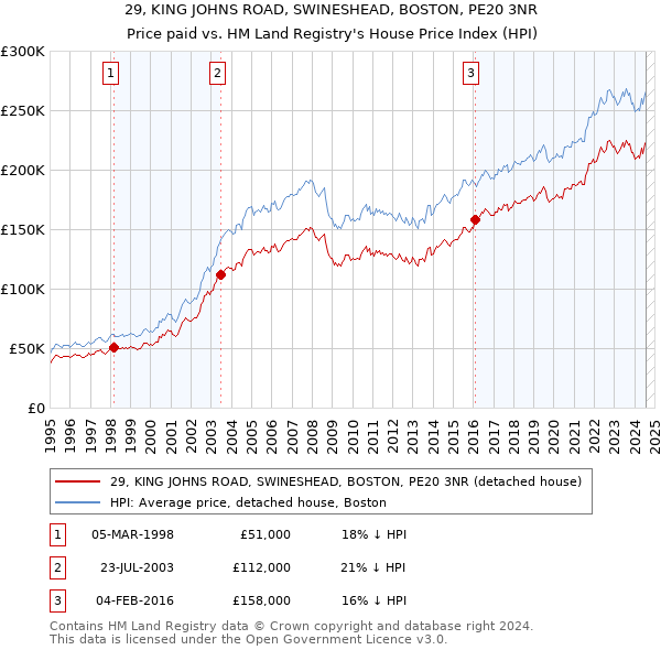 29, KING JOHNS ROAD, SWINESHEAD, BOSTON, PE20 3NR: Price paid vs HM Land Registry's House Price Index