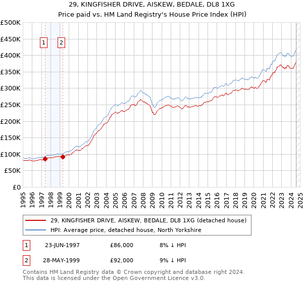 29, KINGFISHER DRIVE, AISKEW, BEDALE, DL8 1XG: Price paid vs HM Land Registry's House Price Index