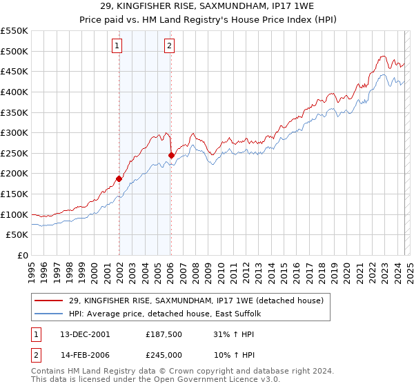 29, KINGFISHER RISE, SAXMUNDHAM, IP17 1WE: Price paid vs HM Land Registry's House Price Index