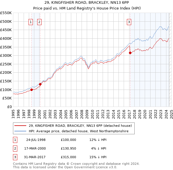 29, KINGFISHER ROAD, BRACKLEY, NN13 6PP: Price paid vs HM Land Registry's House Price Index