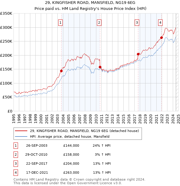 29, KINGFISHER ROAD, MANSFIELD, NG19 6EG: Price paid vs HM Land Registry's House Price Index