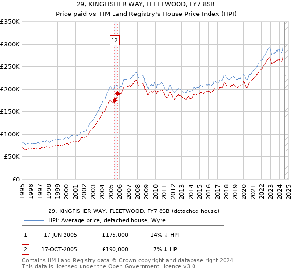 29, KINGFISHER WAY, FLEETWOOD, FY7 8SB: Price paid vs HM Land Registry's House Price Index