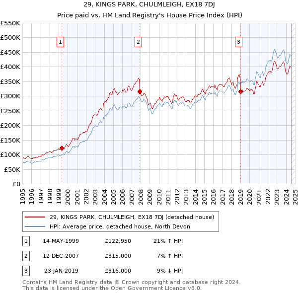 29, KINGS PARK, CHULMLEIGH, EX18 7DJ: Price paid vs HM Land Registry's House Price Index