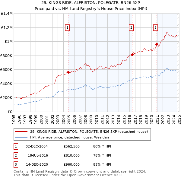 29, KINGS RIDE, ALFRISTON, POLEGATE, BN26 5XP: Price paid vs HM Land Registry's House Price Index