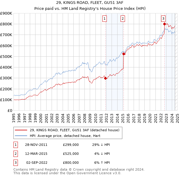 29, KINGS ROAD, FLEET, GU51 3AF: Price paid vs HM Land Registry's House Price Index