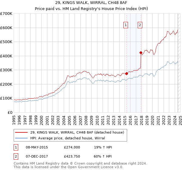 29, KINGS WALK, WIRRAL, CH48 8AF: Price paid vs HM Land Registry's House Price Index