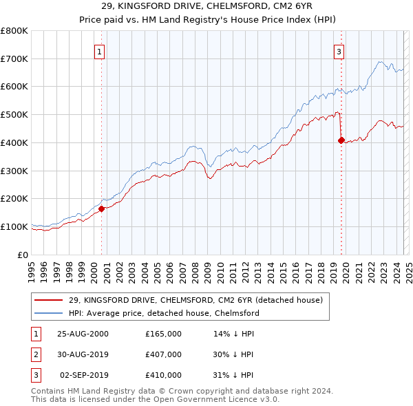 29, KINGSFORD DRIVE, CHELMSFORD, CM2 6YR: Price paid vs HM Land Registry's House Price Index