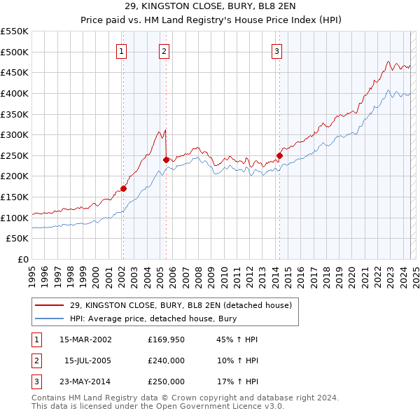 29, KINGSTON CLOSE, BURY, BL8 2EN: Price paid vs HM Land Registry's House Price Index