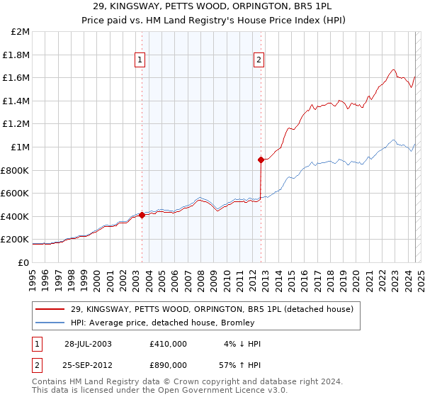 29, KINGSWAY, PETTS WOOD, ORPINGTON, BR5 1PL: Price paid vs HM Land Registry's House Price Index