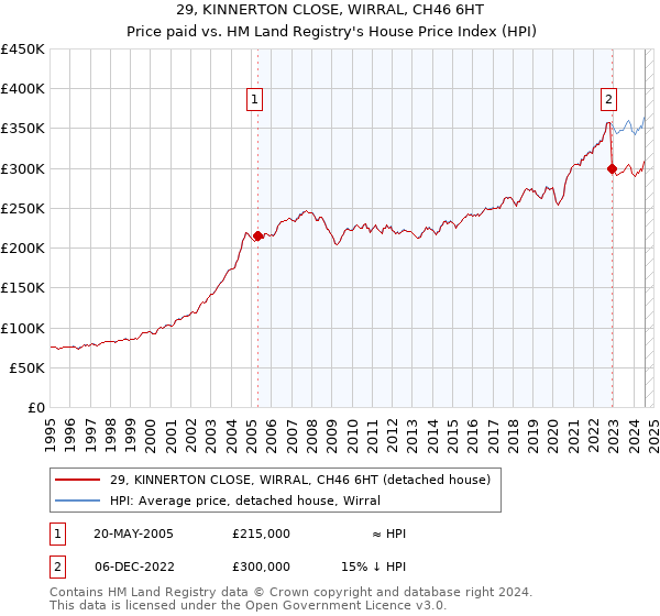 29, KINNERTON CLOSE, WIRRAL, CH46 6HT: Price paid vs HM Land Registry's House Price Index