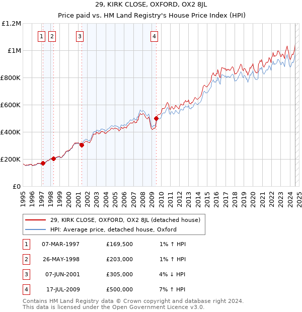 29, KIRK CLOSE, OXFORD, OX2 8JL: Price paid vs HM Land Registry's House Price Index