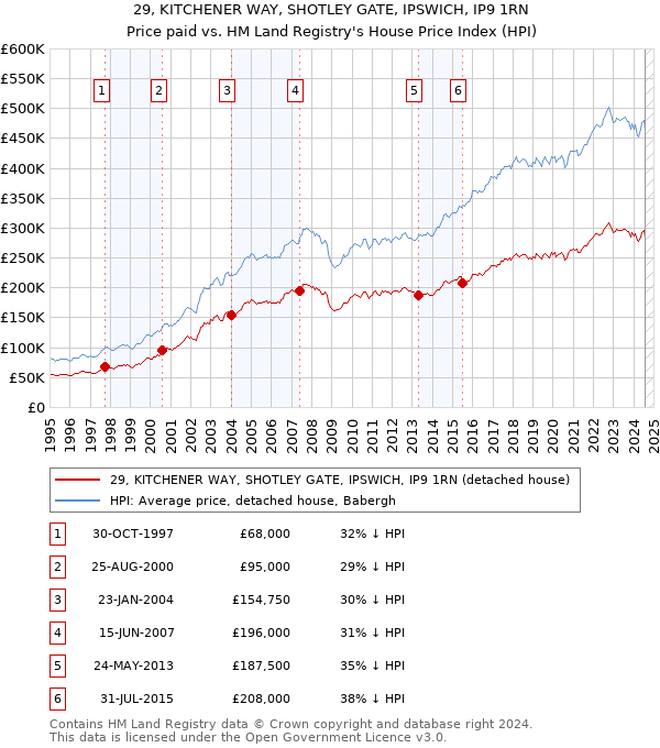 29, KITCHENER WAY, SHOTLEY GATE, IPSWICH, IP9 1RN: Price paid vs HM Land Registry's House Price Index