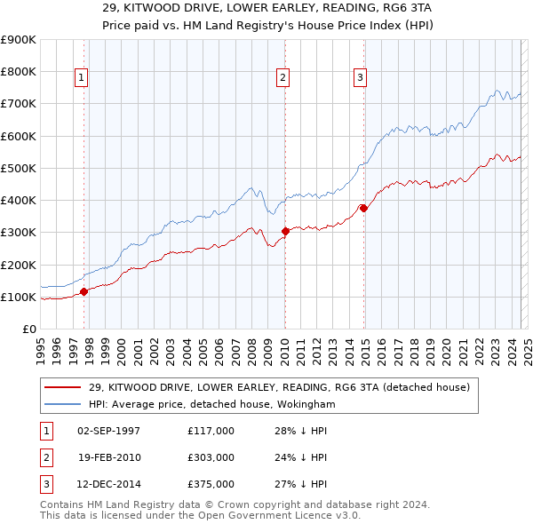 29, KITWOOD DRIVE, LOWER EARLEY, READING, RG6 3TA: Price paid vs HM Land Registry's House Price Index