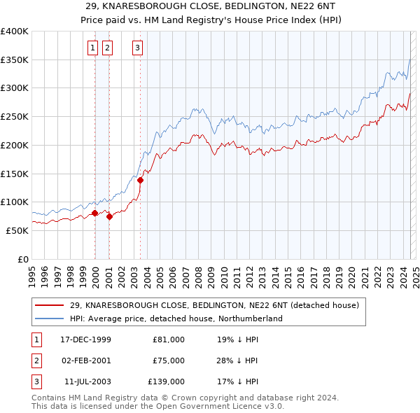 29, KNARESBOROUGH CLOSE, BEDLINGTON, NE22 6NT: Price paid vs HM Land Registry's House Price Index