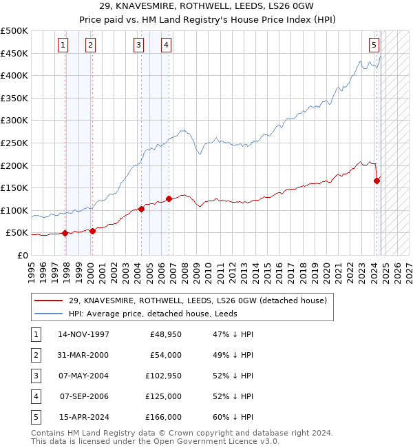 29, KNAVESMIRE, ROTHWELL, LEEDS, LS26 0GW: Price paid vs HM Land Registry's House Price Index