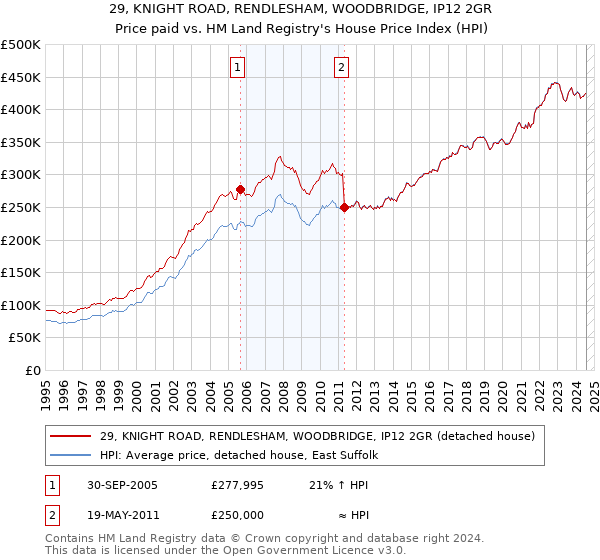 29, KNIGHT ROAD, RENDLESHAM, WOODBRIDGE, IP12 2GR: Price paid vs HM Land Registry's House Price Index