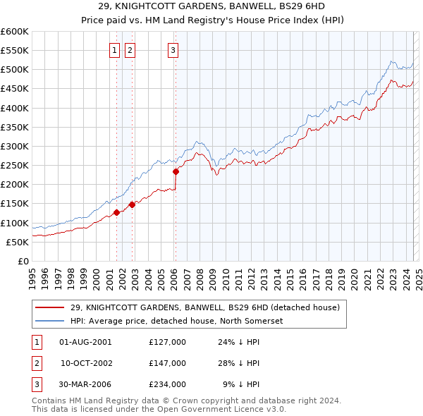 29, KNIGHTCOTT GARDENS, BANWELL, BS29 6HD: Price paid vs HM Land Registry's House Price Index