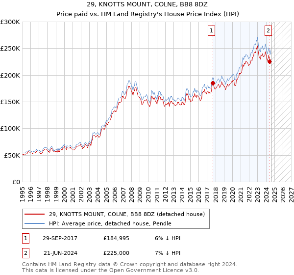 29, KNOTTS MOUNT, COLNE, BB8 8DZ: Price paid vs HM Land Registry's House Price Index