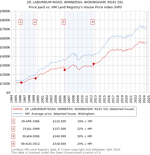 29, LABURNUM ROAD, WINNERSH, WOKINGHAM, RG41 5XL: Price paid vs HM Land Registry's House Price Index