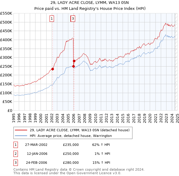 29, LADY ACRE CLOSE, LYMM, WA13 0SN: Price paid vs HM Land Registry's House Price Index