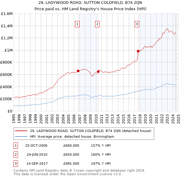 29, LADYWOOD ROAD, SUTTON COLDFIELD, B74 2QN: Price paid vs HM Land Registry's House Price Index