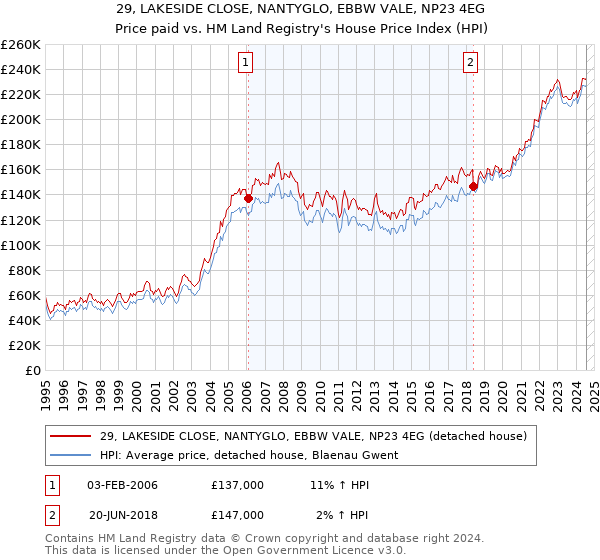 29, LAKESIDE CLOSE, NANTYGLO, EBBW VALE, NP23 4EG: Price paid vs HM Land Registry's House Price Index