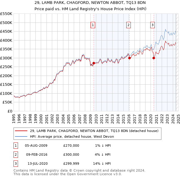 29, LAMB PARK, CHAGFORD, NEWTON ABBOT, TQ13 8DN: Price paid vs HM Land Registry's House Price Index