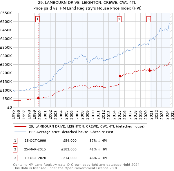 29, LAMBOURN DRIVE, LEIGHTON, CREWE, CW1 4TL: Price paid vs HM Land Registry's House Price Index