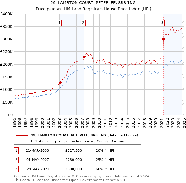 29, LAMBTON COURT, PETERLEE, SR8 1NG: Price paid vs HM Land Registry's House Price Index