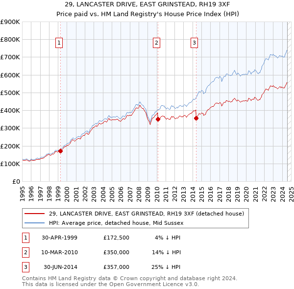 29, LANCASTER DRIVE, EAST GRINSTEAD, RH19 3XF: Price paid vs HM Land Registry's House Price Index