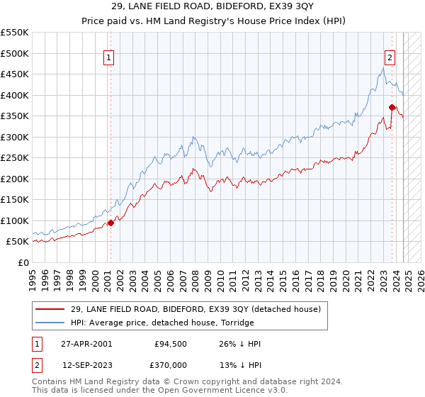 29, LANE FIELD ROAD, BIDEFORD, EX39 3QY: Price paid vs HM Land Registry's House Price Index