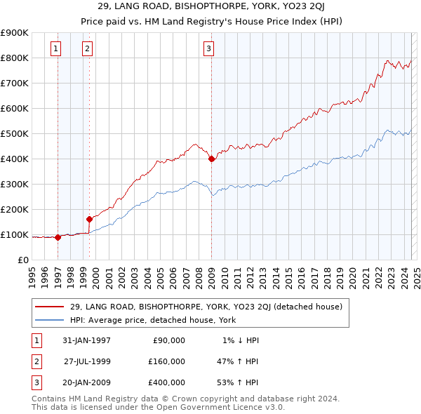 29, LANG ROAD, BISHOPTHORPE, YORK, YO23 2QJ: Price paid vs HM Land Registry's House Price Index