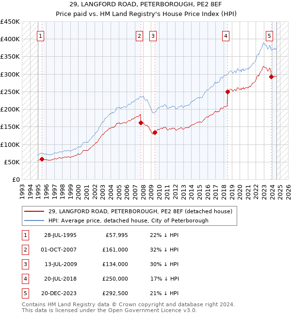 29, LANGFORD ROAD, PETERBOROUGH, PE2 8EF: Price paid vs HM Land Registry's House Price Index