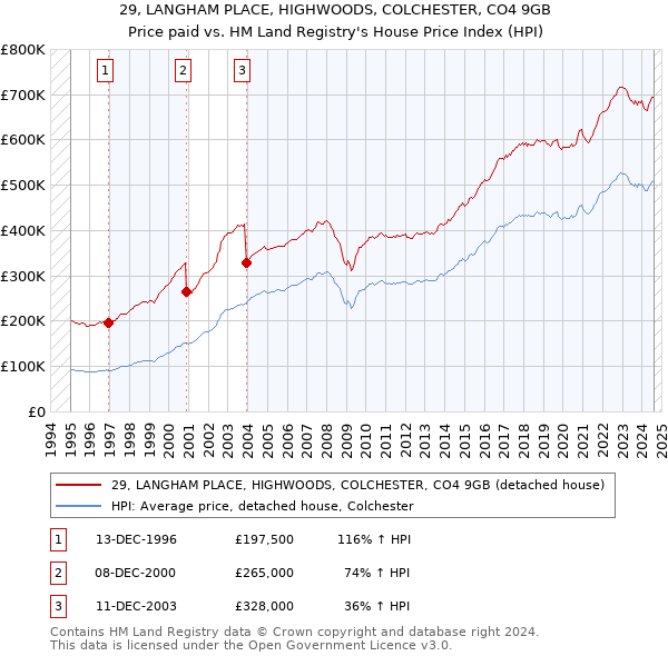 29, LANGHAM PLACE, HIGHWOODS, COLCHESTER, CO4 9GB: Price paid vs HM Land Registry's House Price Index