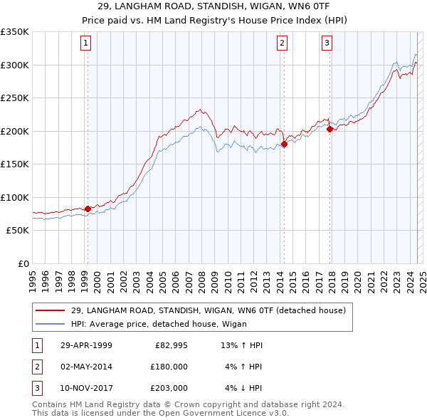 29, LANGHAM ROAD, STANDISH, WIGAN, WN6 0TF: Price paid vs HM Land Registry's House Price Index