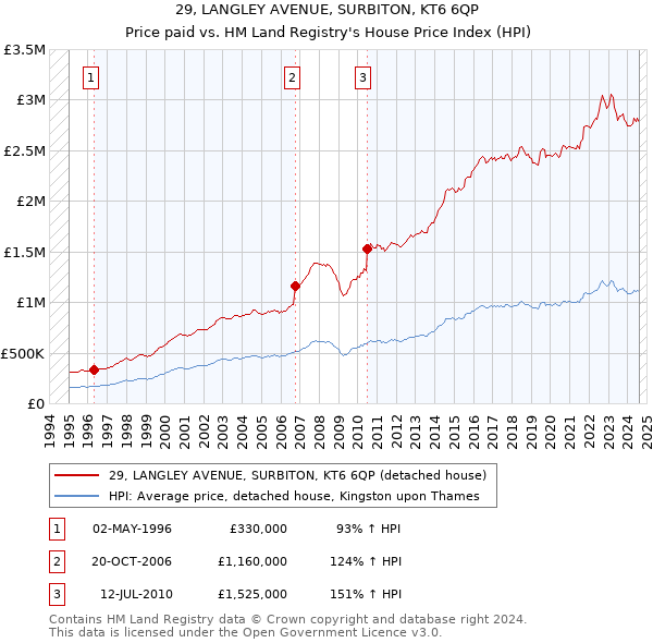 29, LANGLEY AVENUE, SURBITON, KT6 6QP: Price paid vs HM Land Registry's House Price Index