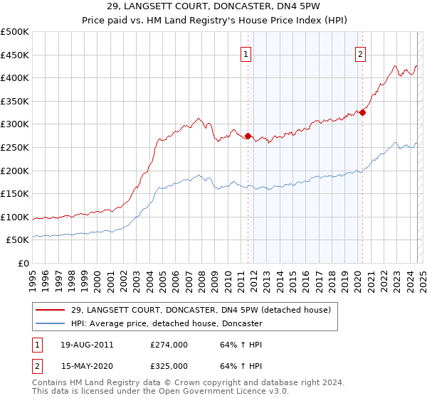 29, LANGSETT COURT, DONCASTER, DN4 5PW: Price paid vs HM Land Registry's House Price Index